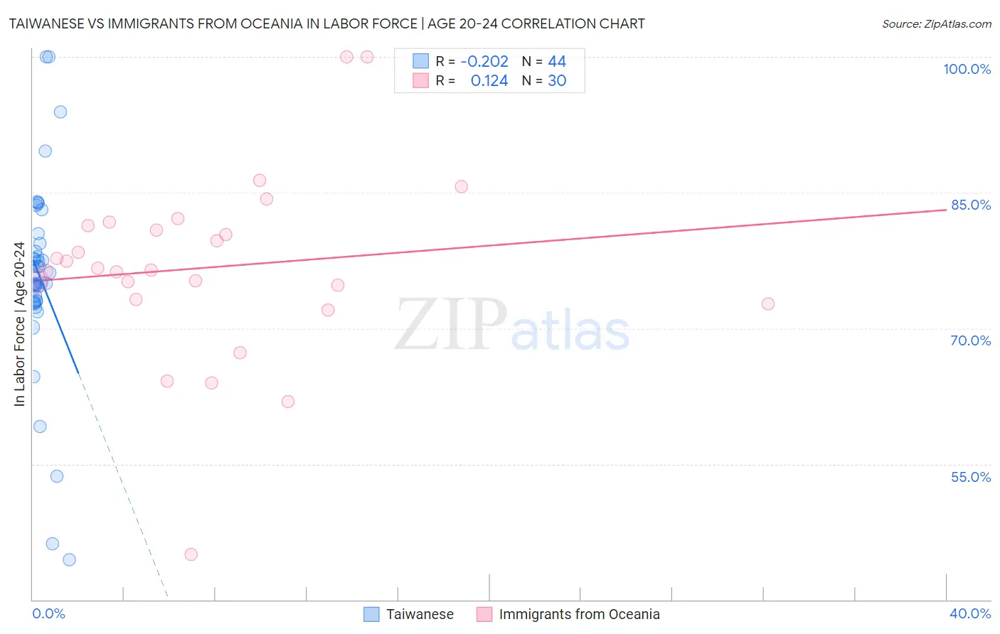 Taiwanese vs Immigrants from Oceania In Labor Force | Age 20-24