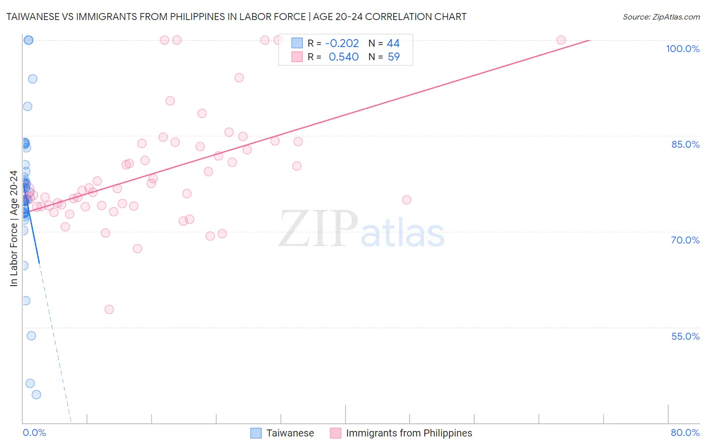 Taiwanese vs Immigrants from Philippines In Labor Force | Age 20-24