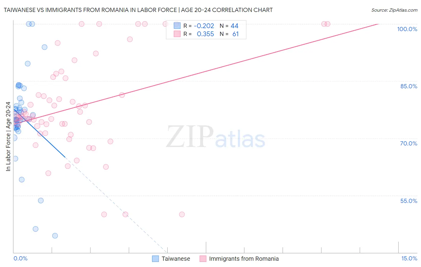 Taiwanese vs Immigrants from Romania In Labor Force | Age 20-24