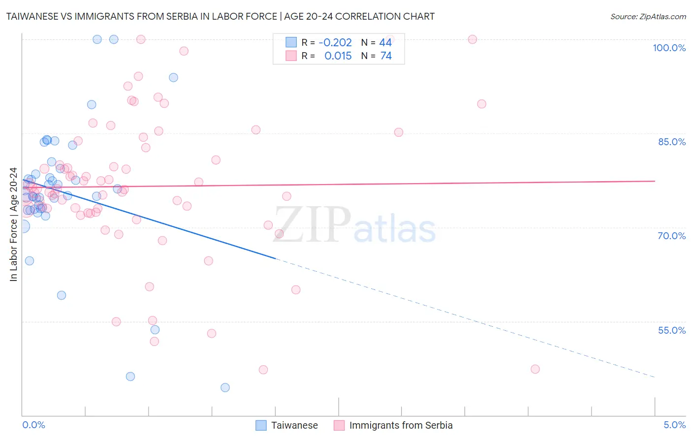 Taiwanese vs Immigrants from Serbia In Labor Force | Age 20-24