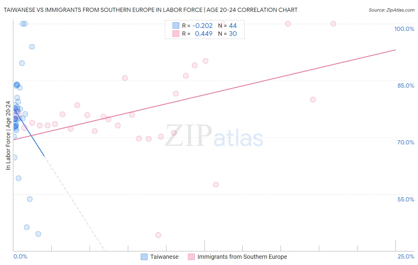 Taiwanese vs Immigrants from Southern Europe In Labor Force | Age 20-24