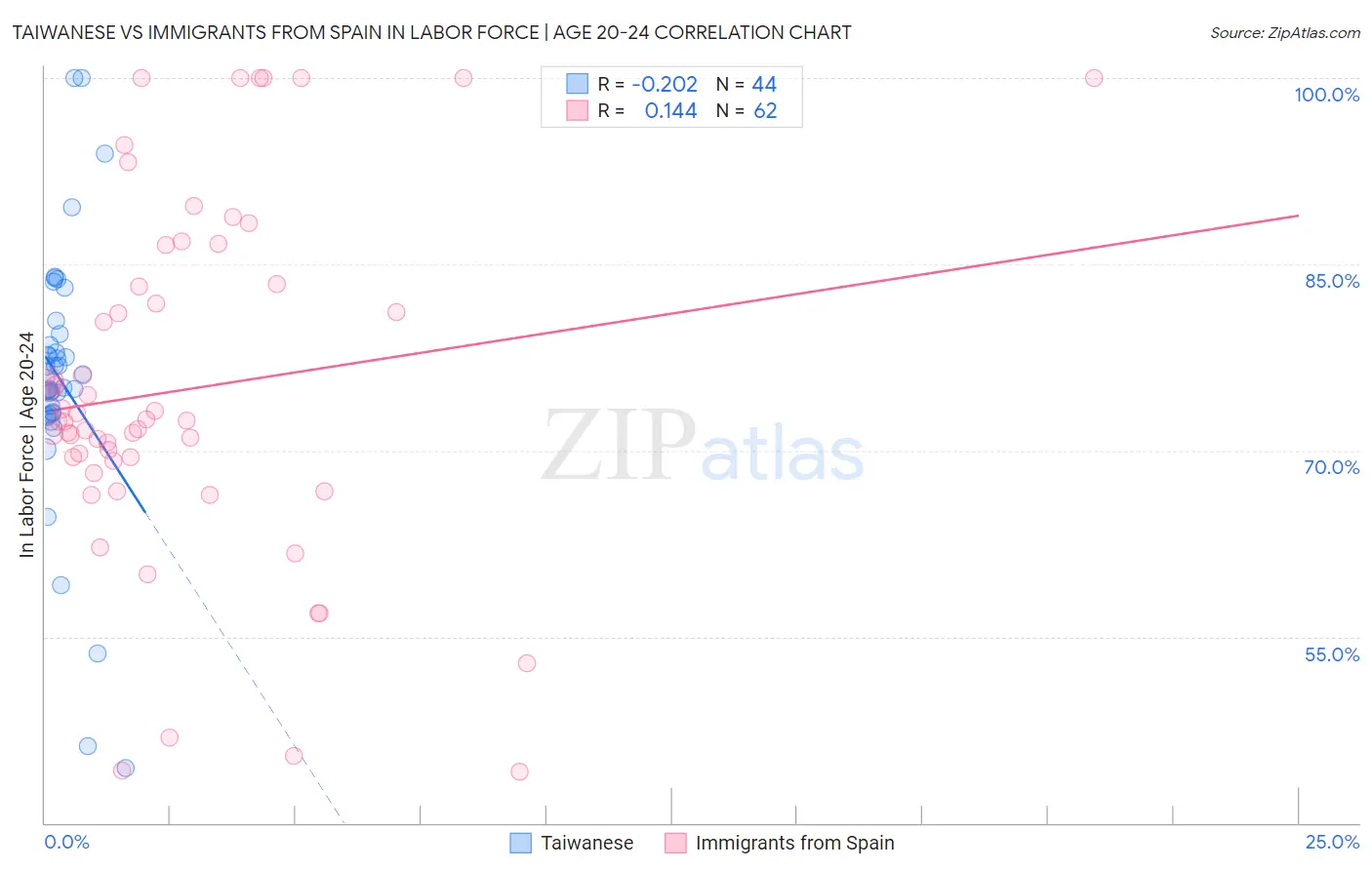 Taiwanese vs Immigrants from Spain In Labor Force | Age 20-24