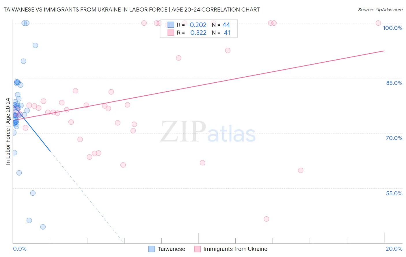 Taiwanese vs Immigrants from Ukraine In Labor Force | Age 20-24