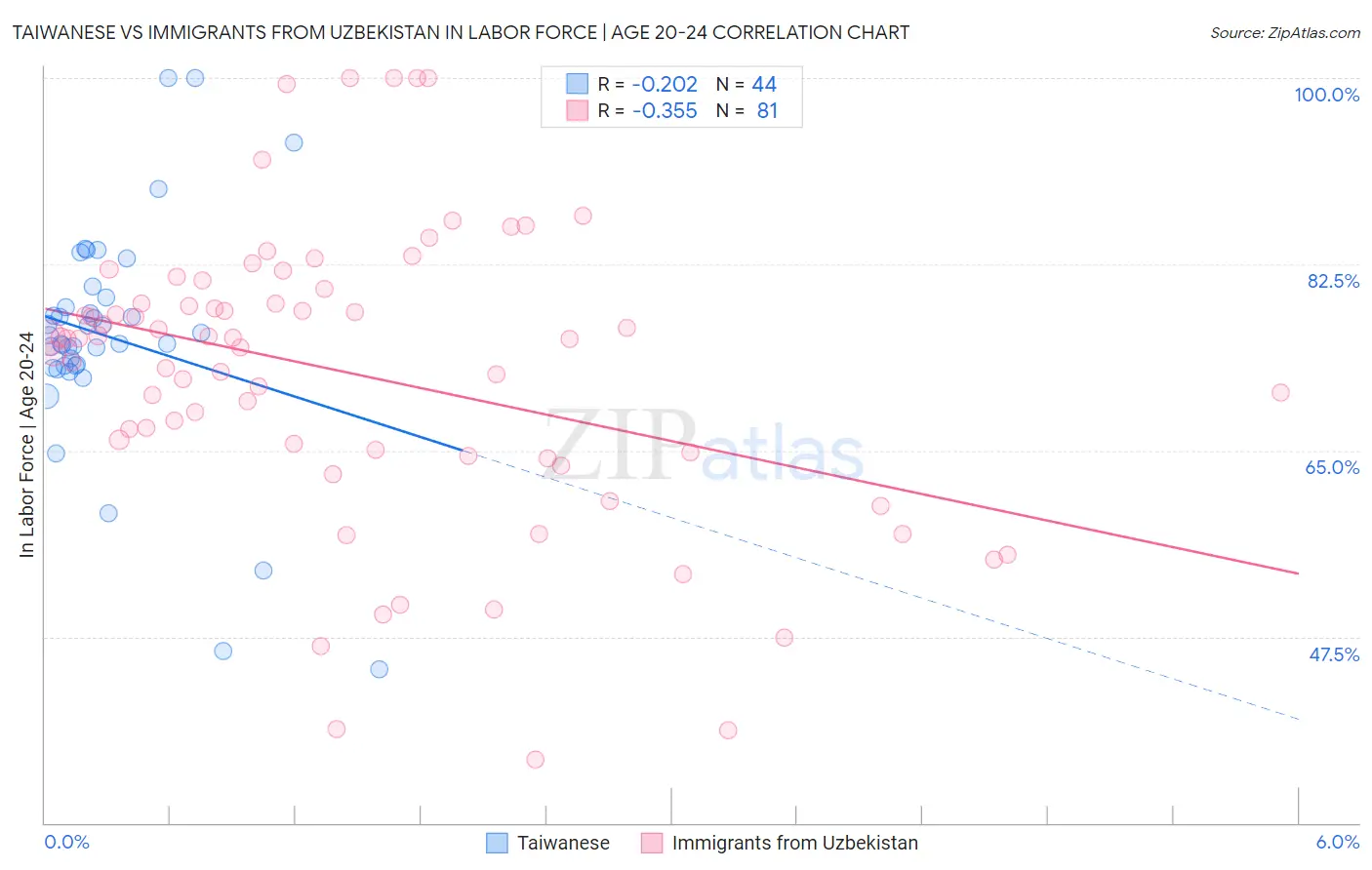 Taiwanese vs Immigrants from Uzbekistan In Labor Force | Age 20-24