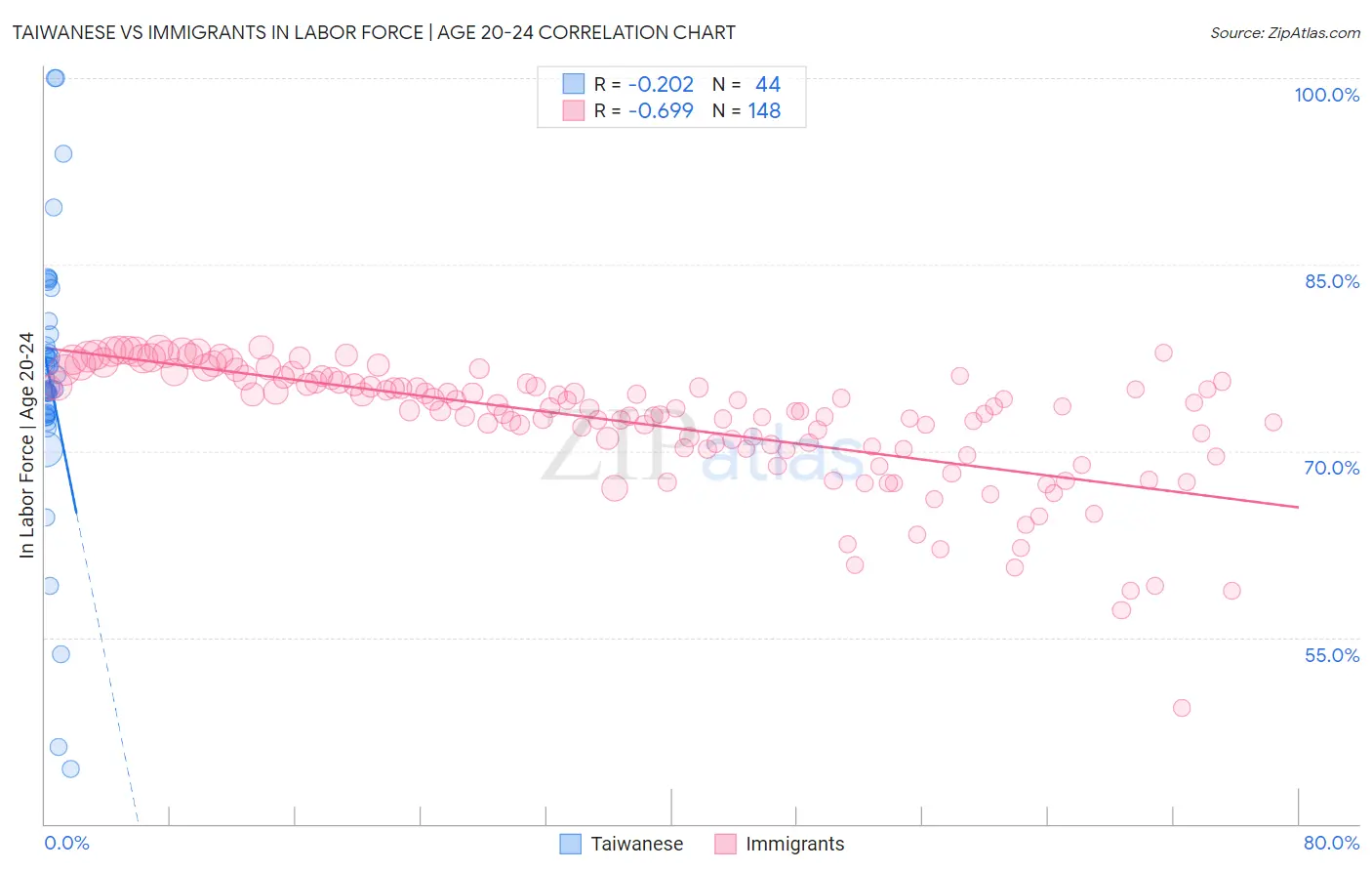 Taiwanese vs Immigrants In Labor Force | Age 20-24