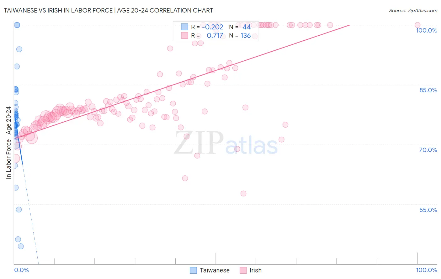 Taiwanese vs Irish In Labor Force | Age 20-24