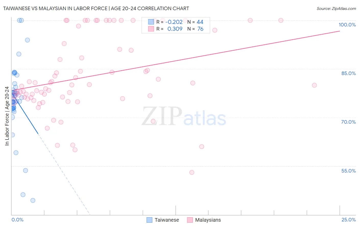 Taiwanese vs Malaysian In Labor Force | Age 20-24