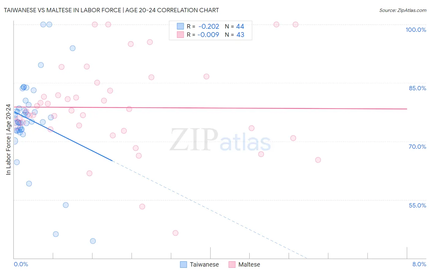 Taiwanese vs Maltese In Labor Force | Age 20-24