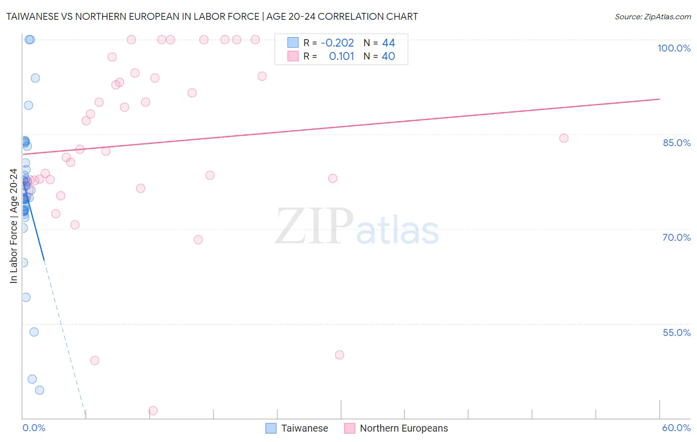 Taiwanese vs Northern European In Labor Force | Age 20-24