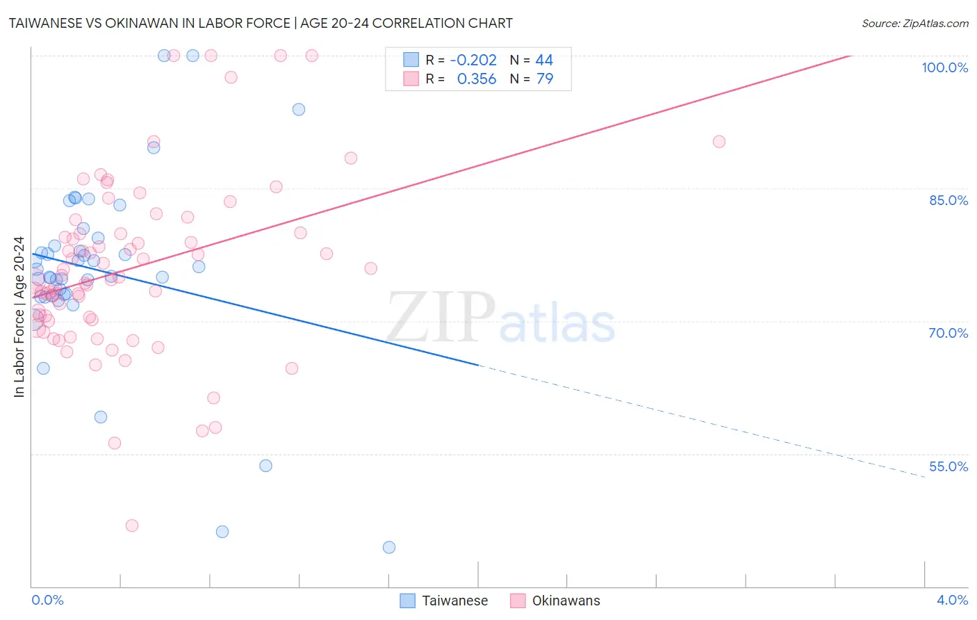 Taiwanese vs Okinawan In Labor Force | Age 20-24