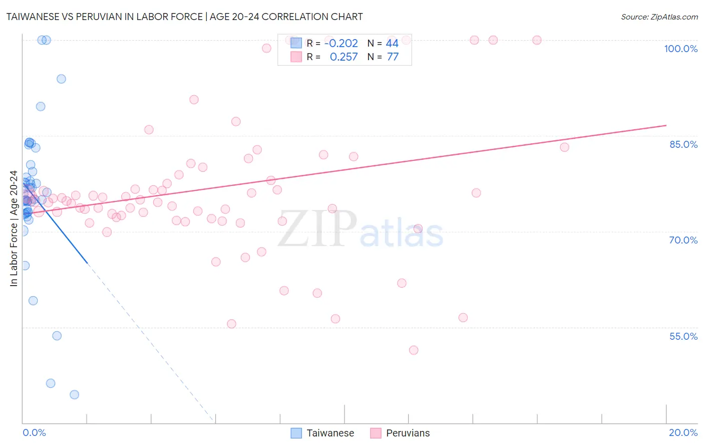 Taiwanese vs Peruvian In Labor Force | Age 20-24