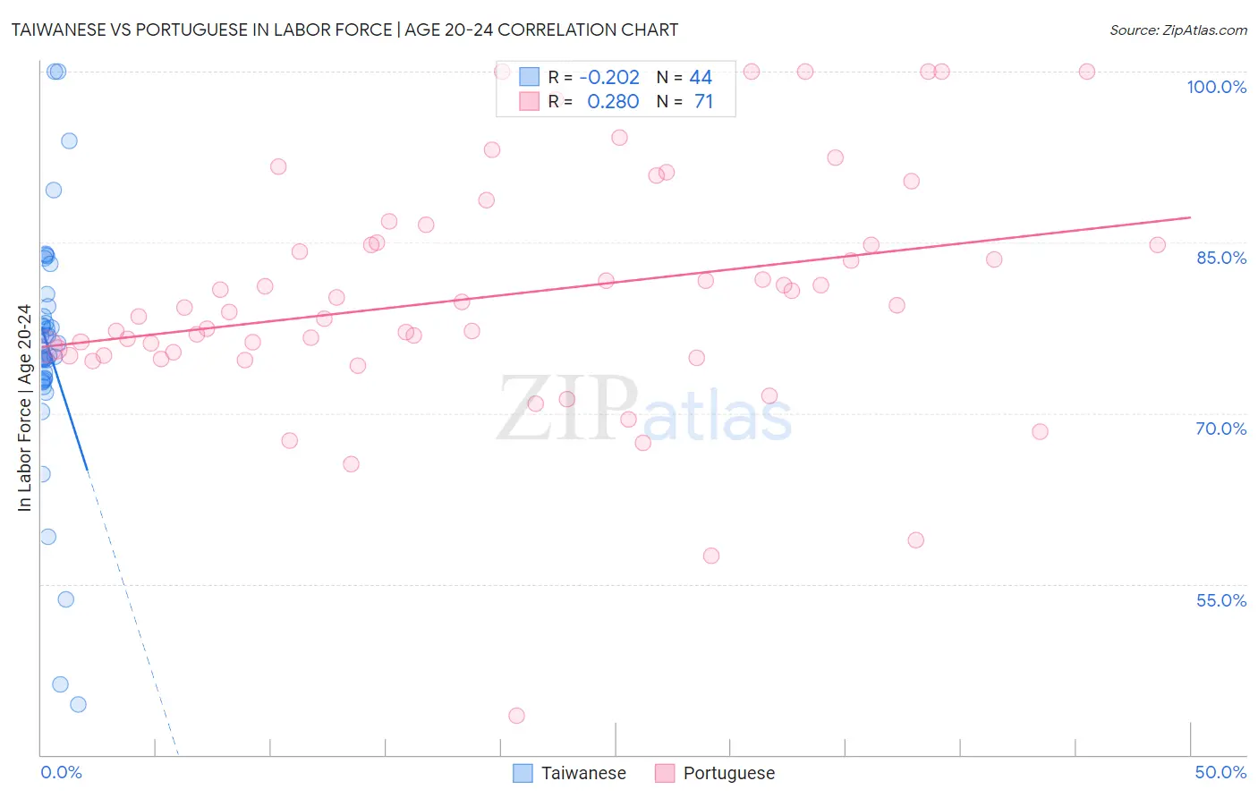 Taiwanese vs Portuguese In Labor Force | Age 20-24