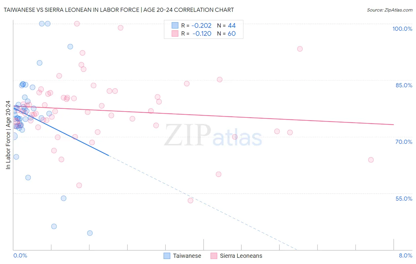 Taiwanese vs Sierra Leonean In Labor Force | Age 20-24