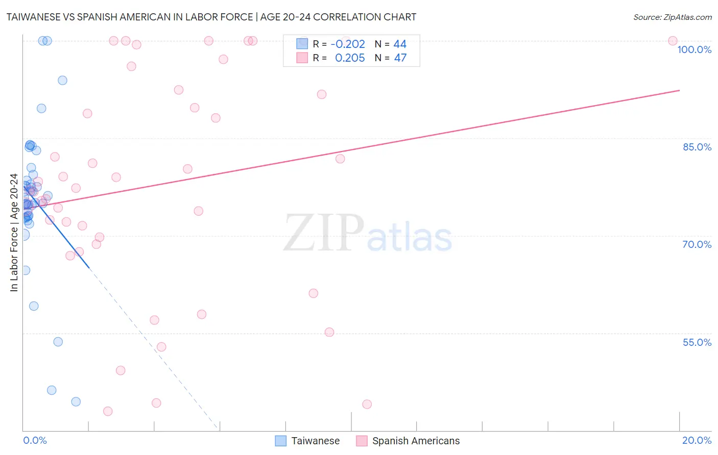 Taiwanese vs Spanish American In Labor Force | Age 20-24