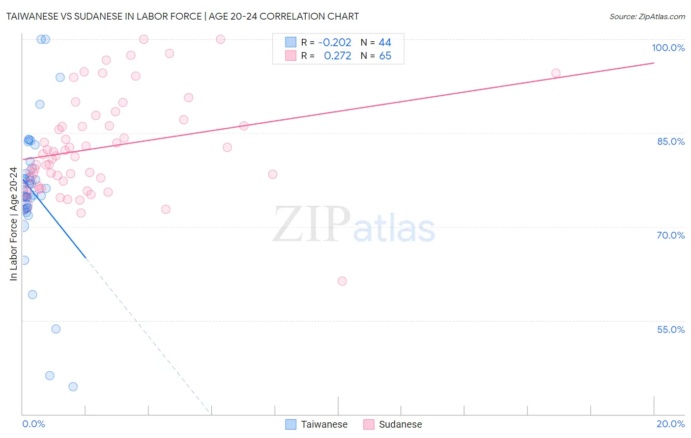 Taiwanese vs Sudanese In Labor Force | Age 20-24