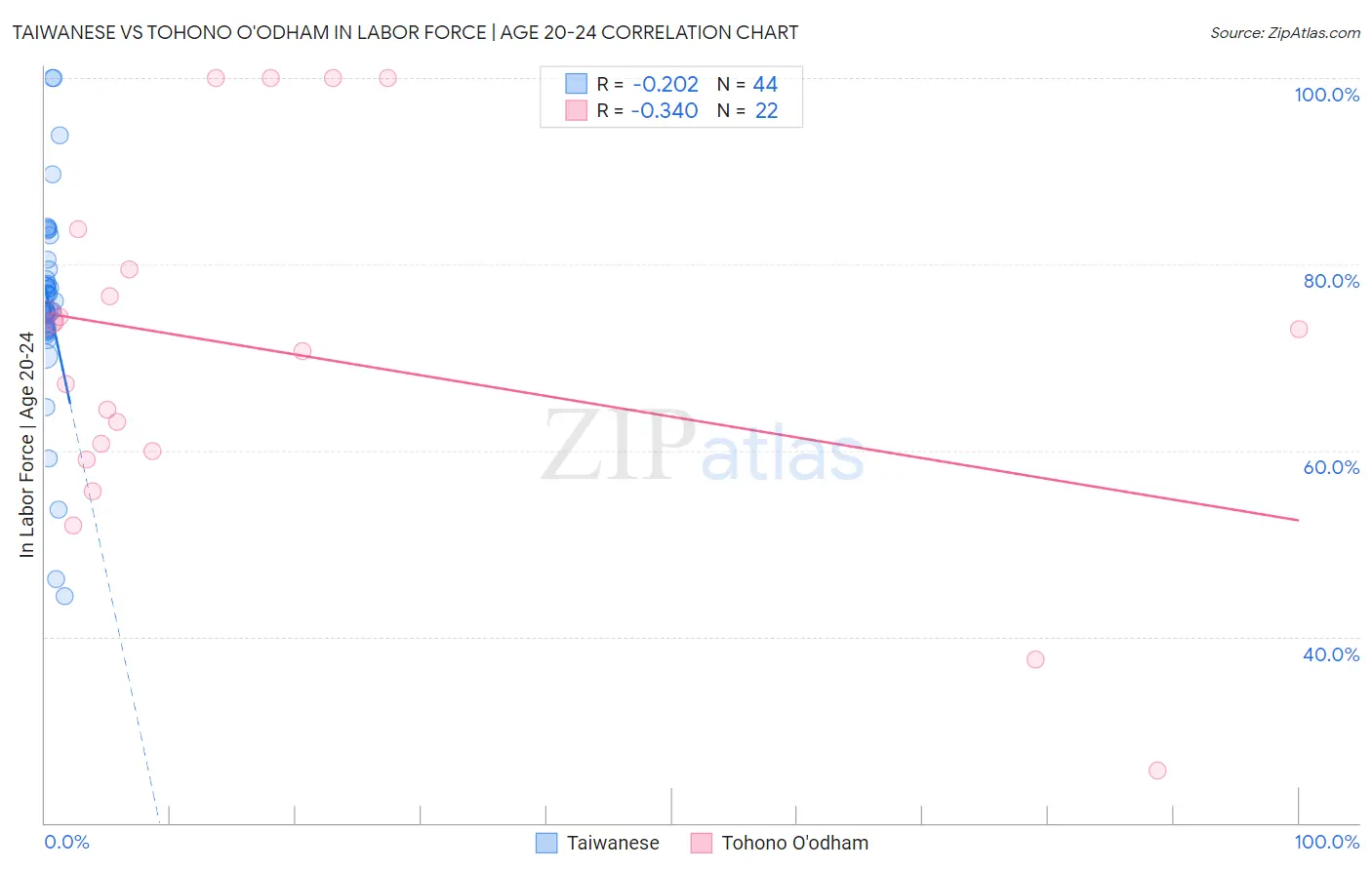 Taiwanese vs Tohono O'odham In Labor Force | Age 20-24