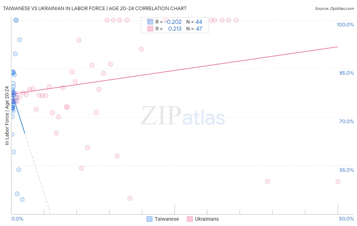 Taiwanese vs Ukrainian In Labor Force | Age 20-24