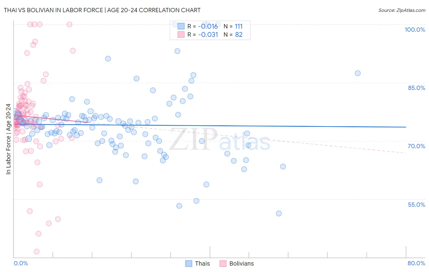 Thai vs Bolivian In Labor Force | Age 20-24