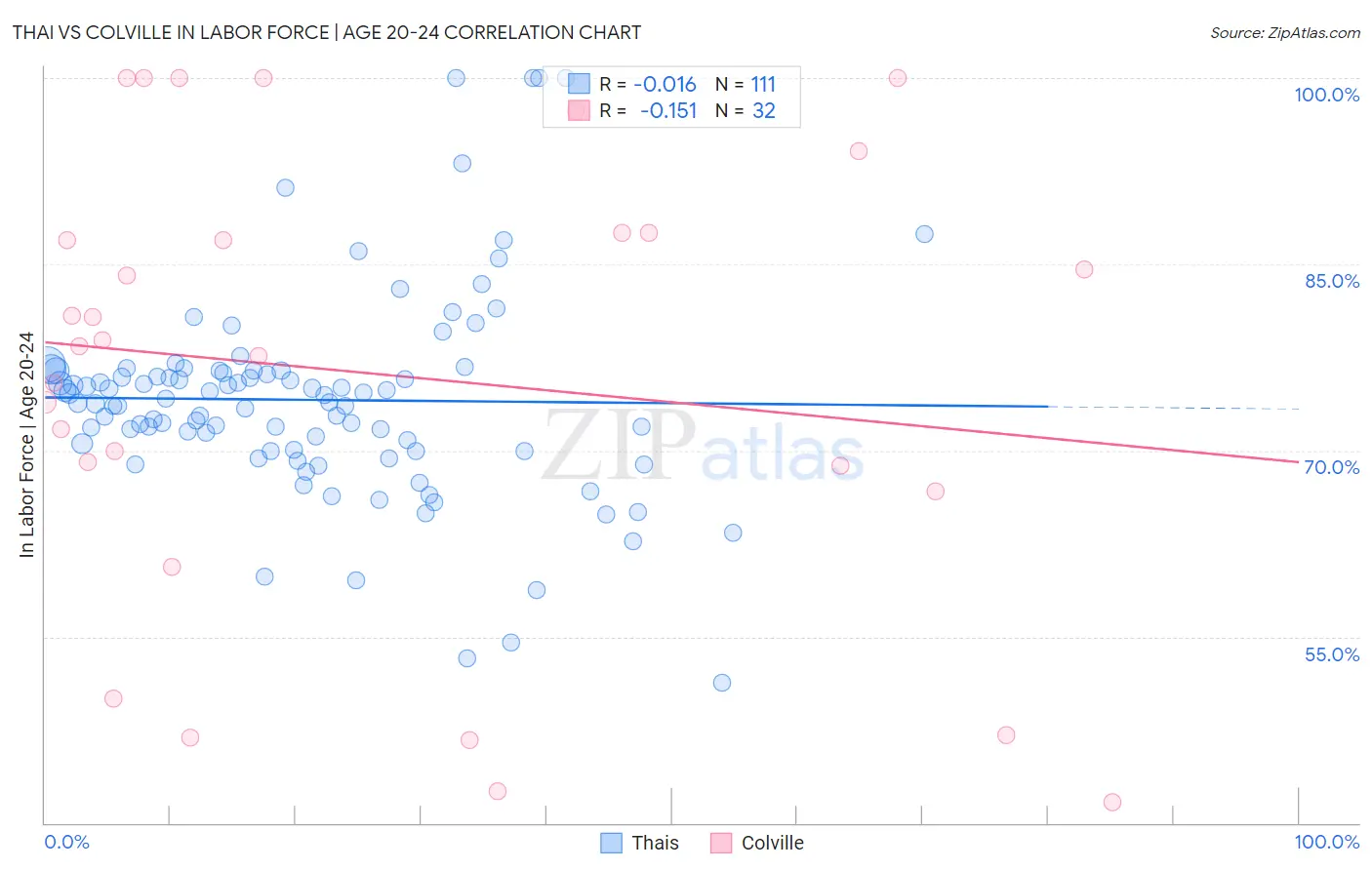 Thai vs Colville In Labor Force | Age 20-24