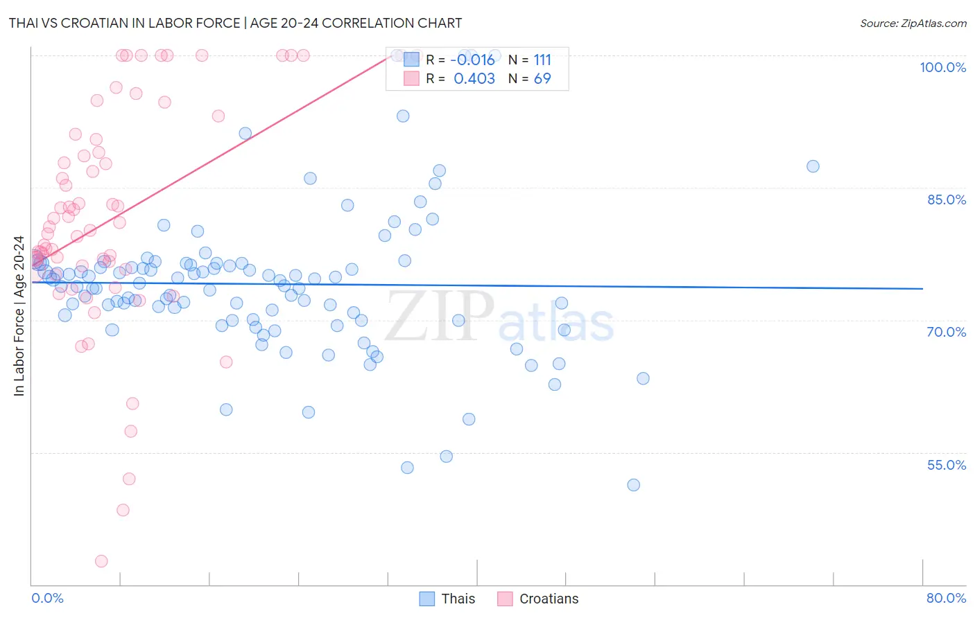 Thai vs Croatian In Labor Force | Age 20-24