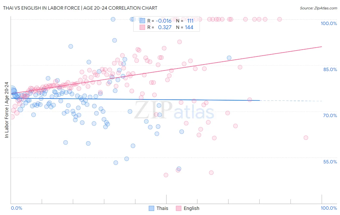 Thai vs English In Labor Force | Age 20-24