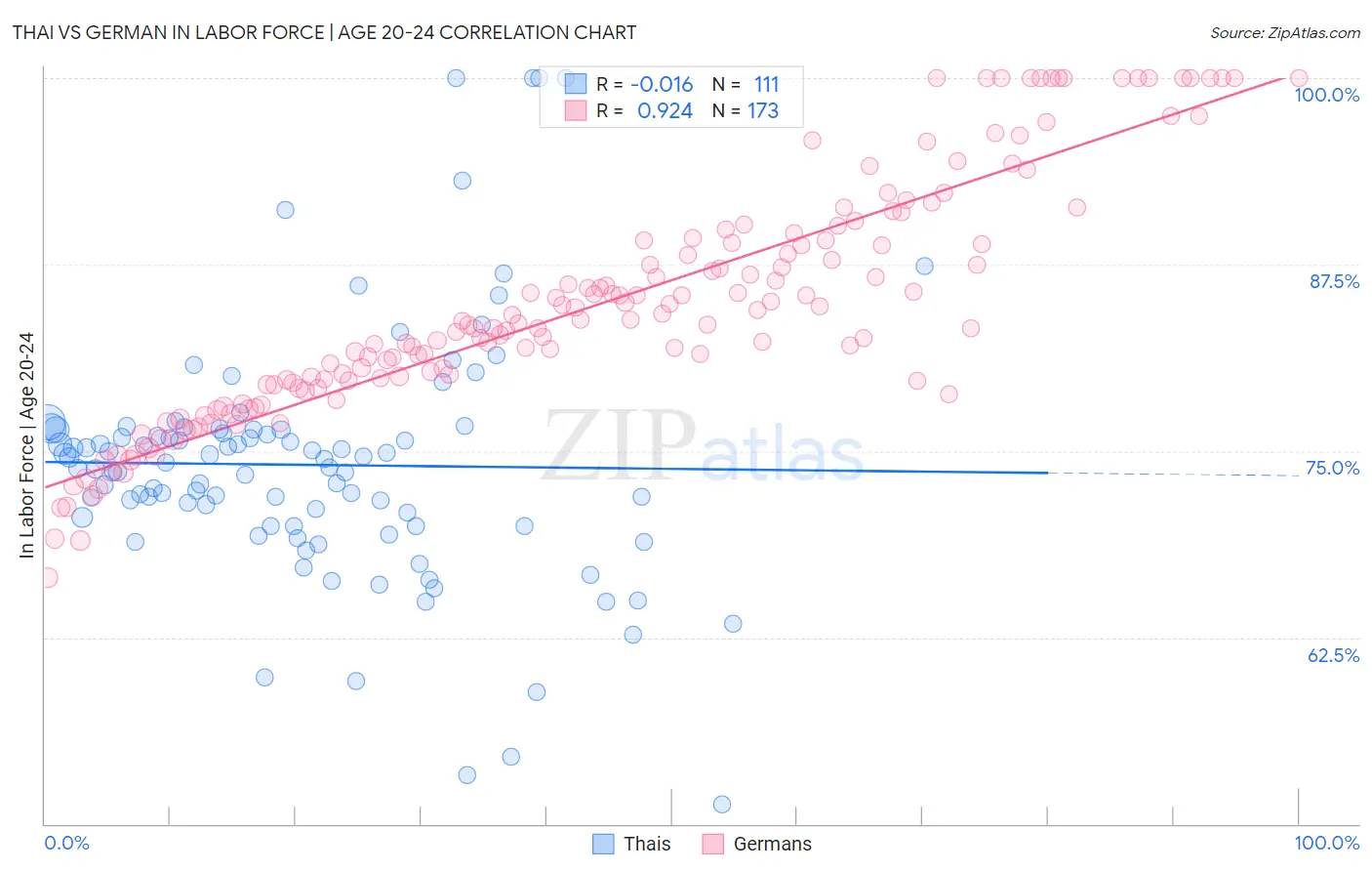 Thai vs German In Labor Force | Age 20-24