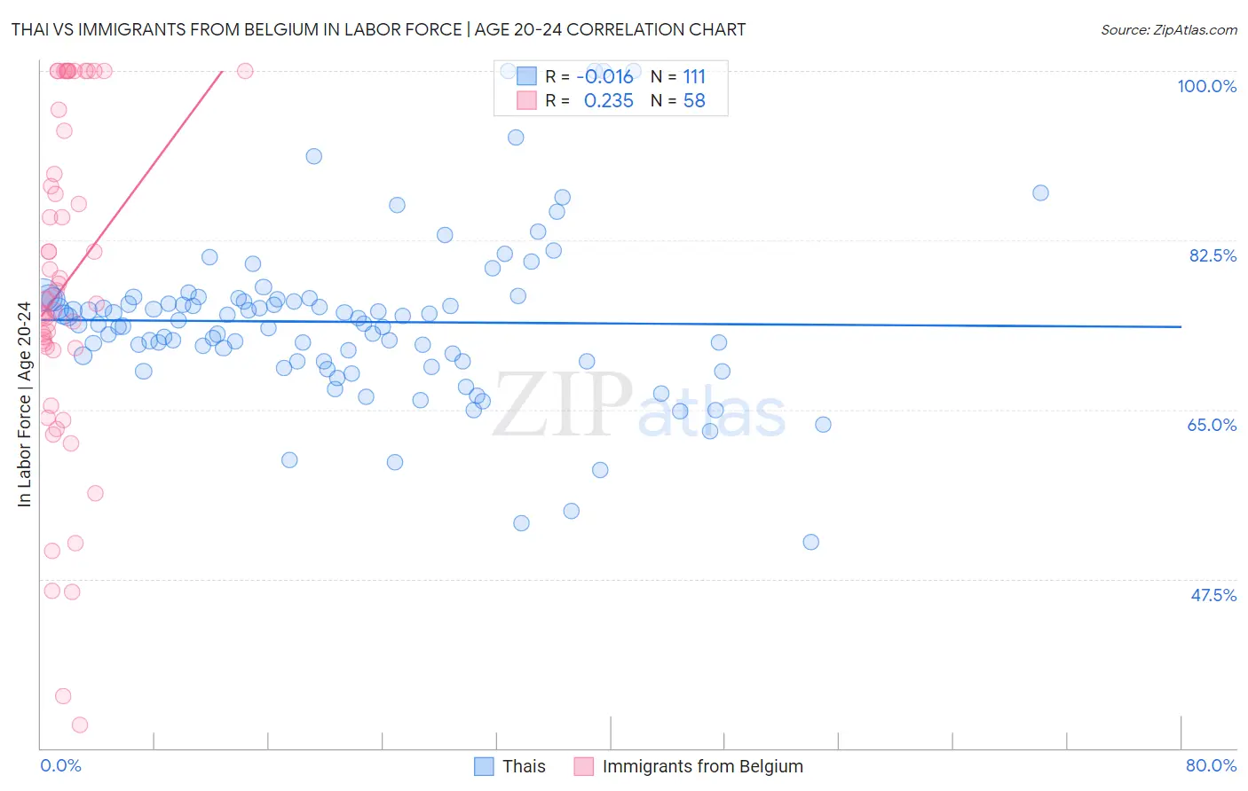 Thai vs Immigrants from Belgium In Labor Force | Age 20-24