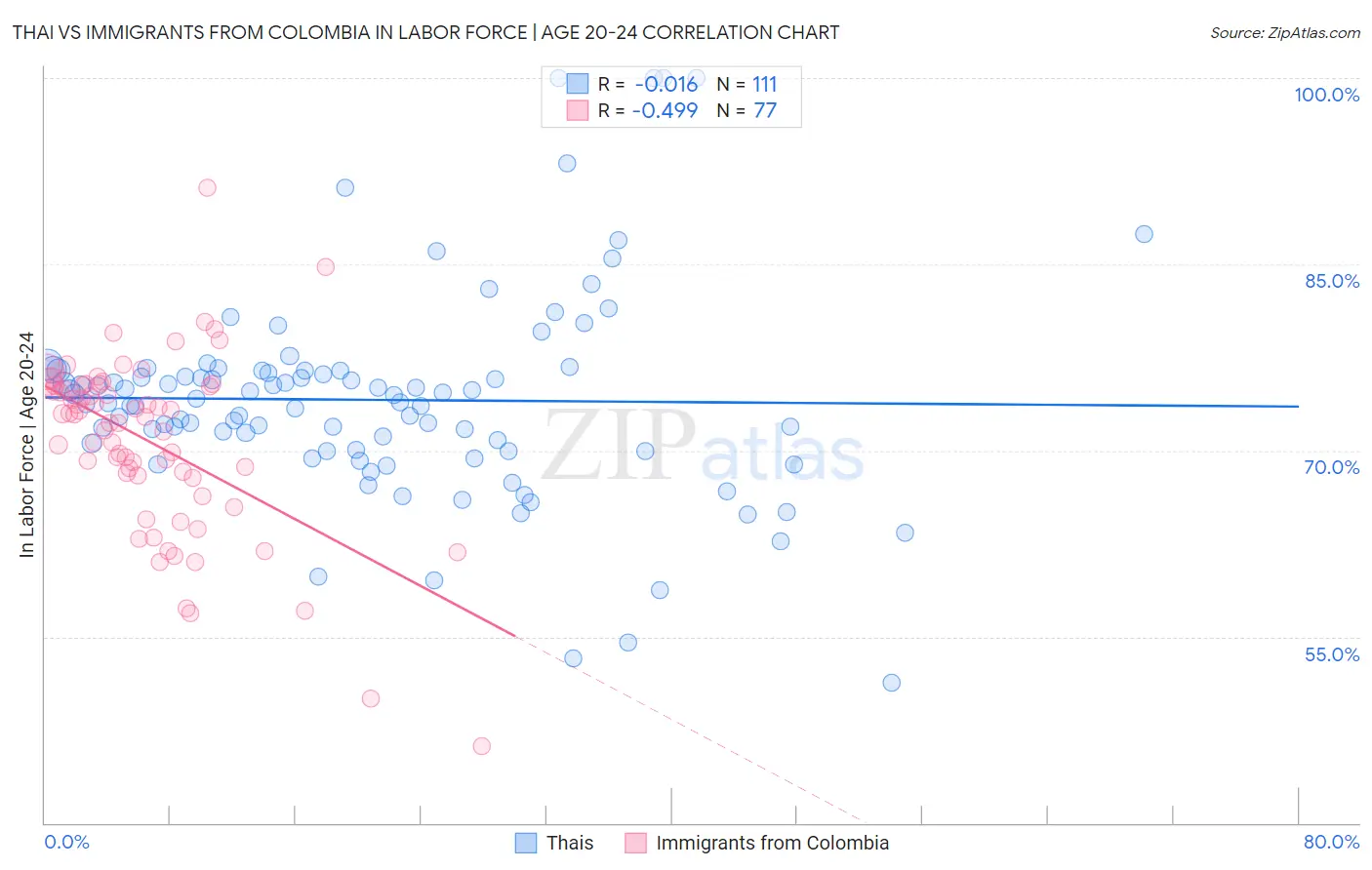 Thai vs Immigrants from Colombia In Labor Force | Age 20-24