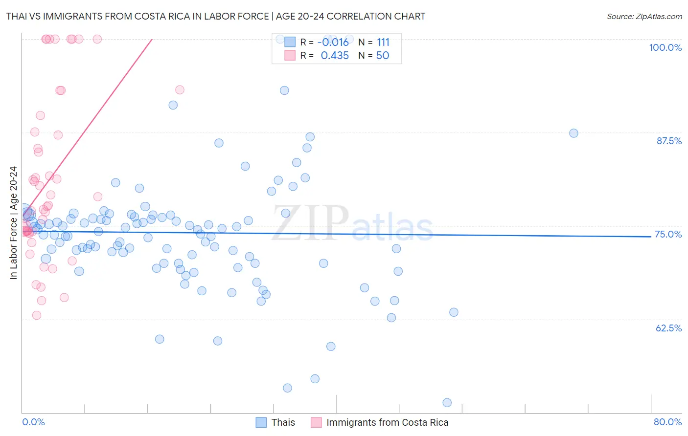 Thai vs Immigrants from Costa Rica In Labor Force | Age 20-24