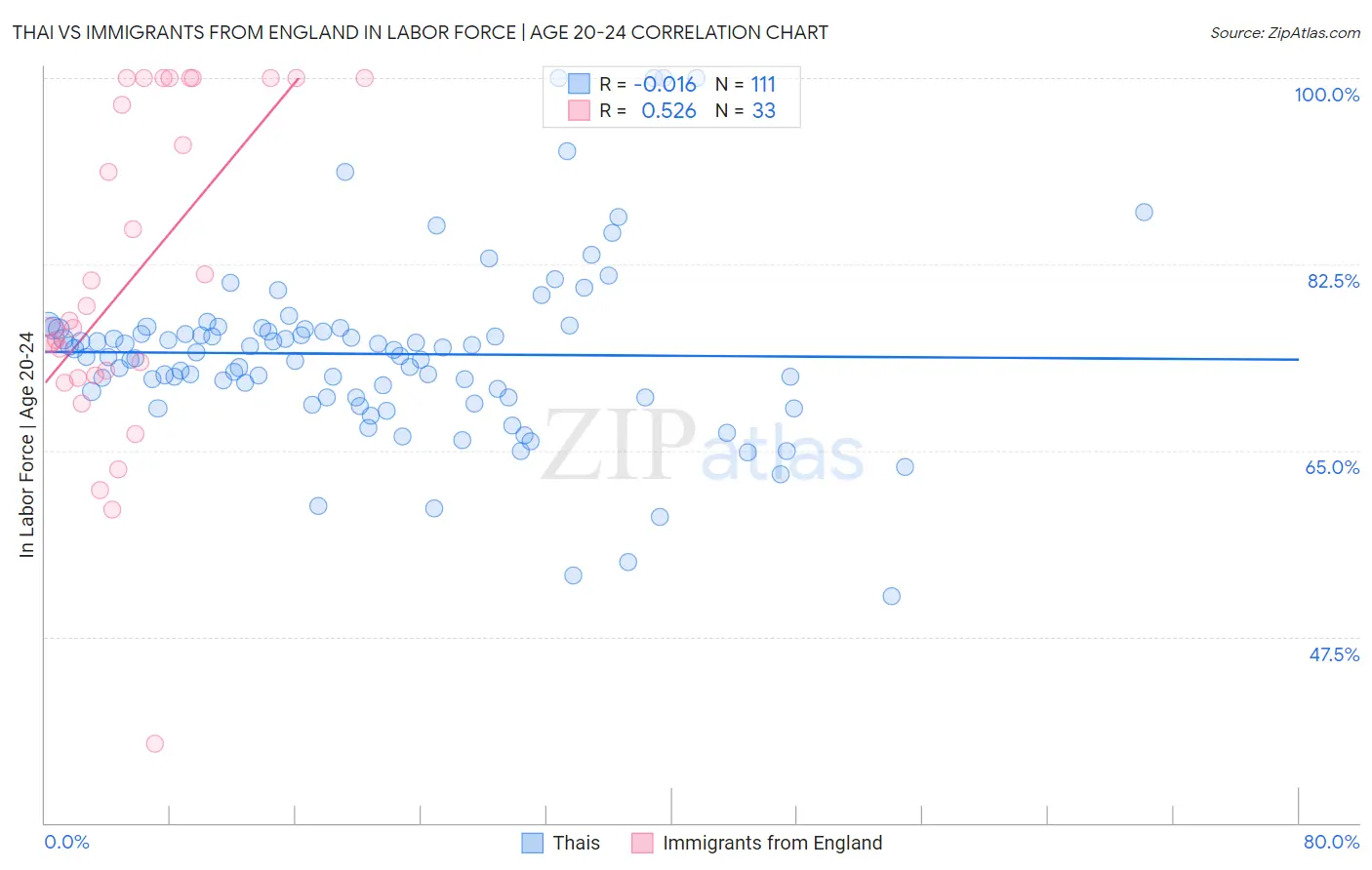 Thai vs Immigrants from England In Labor Force | Age 20-24