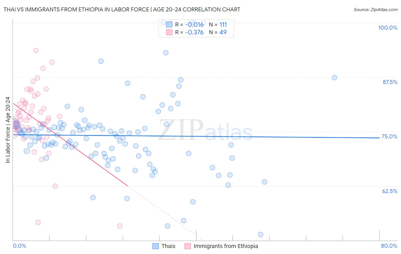 Thai vs Immigrants from Ethiopia In Labor Force | Age 20-24