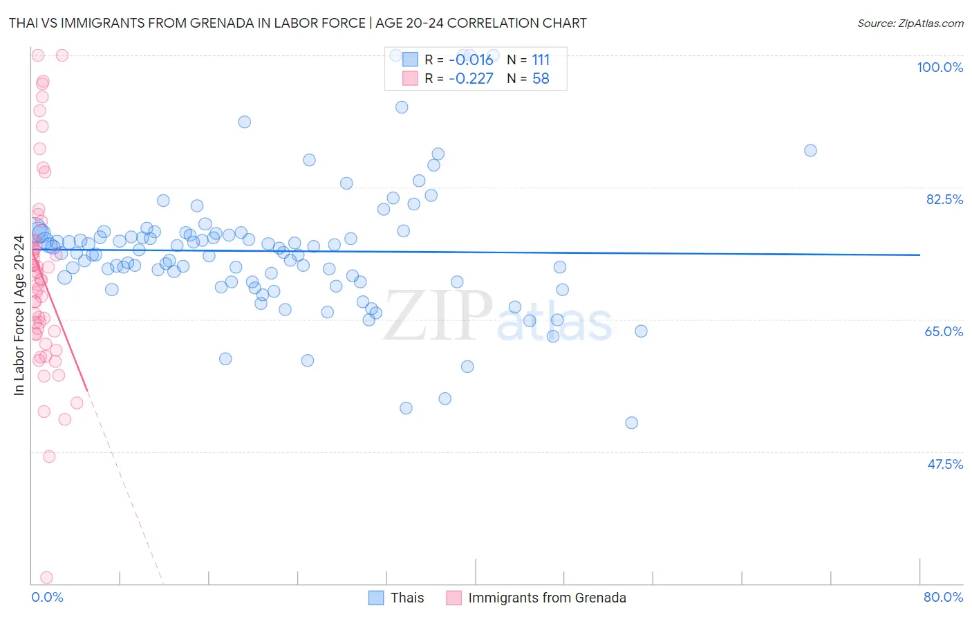 Thai vs Immigrants from Grenada In Labor Force | Age 20-24