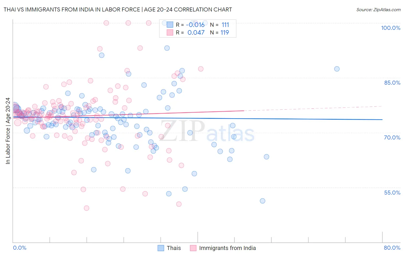 Thai vs Immigrants from India In Labor Force | Age 20-24