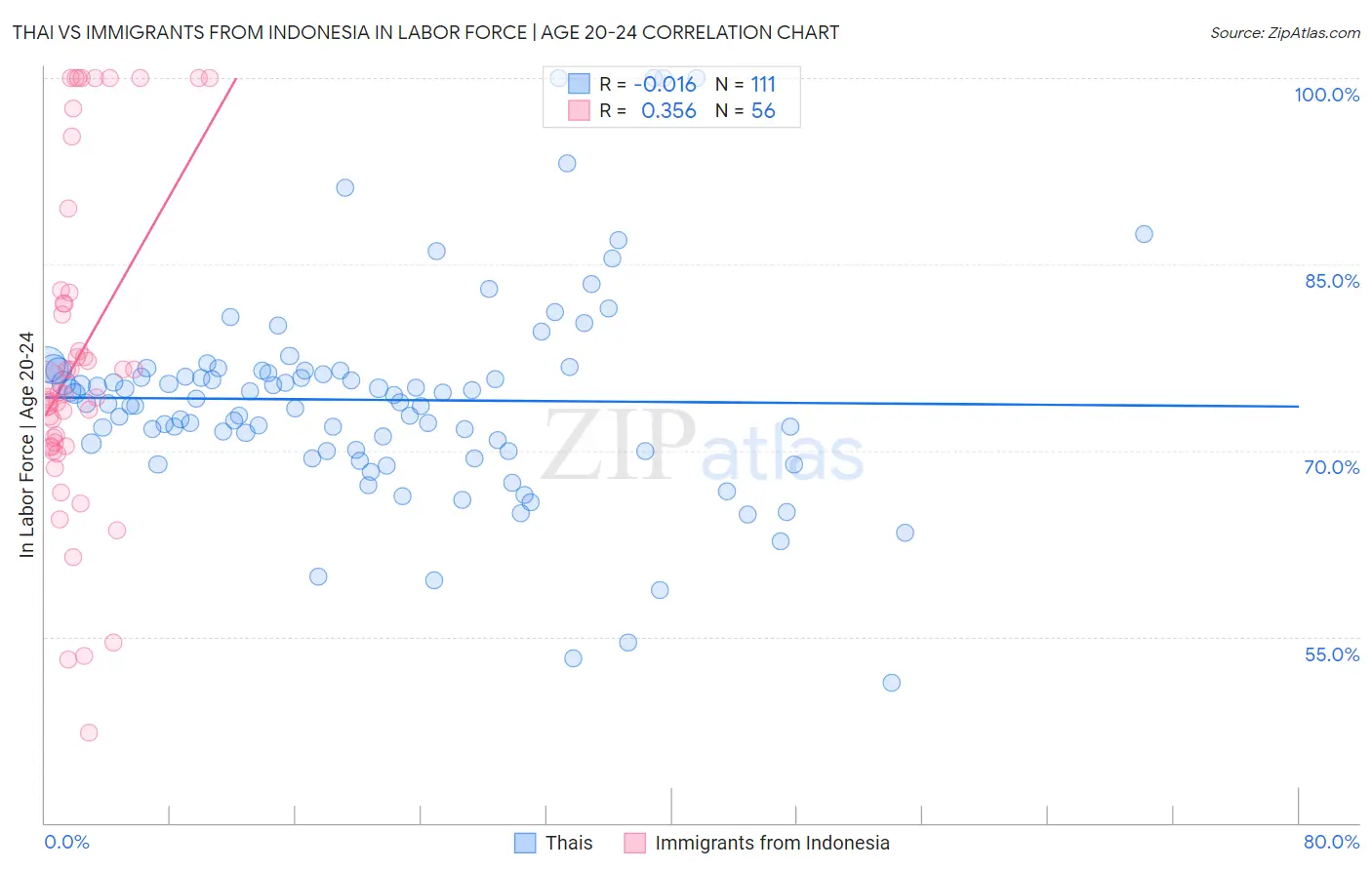 Thai vs Immigrants from Indonesia In Labor Force | Age 20-24