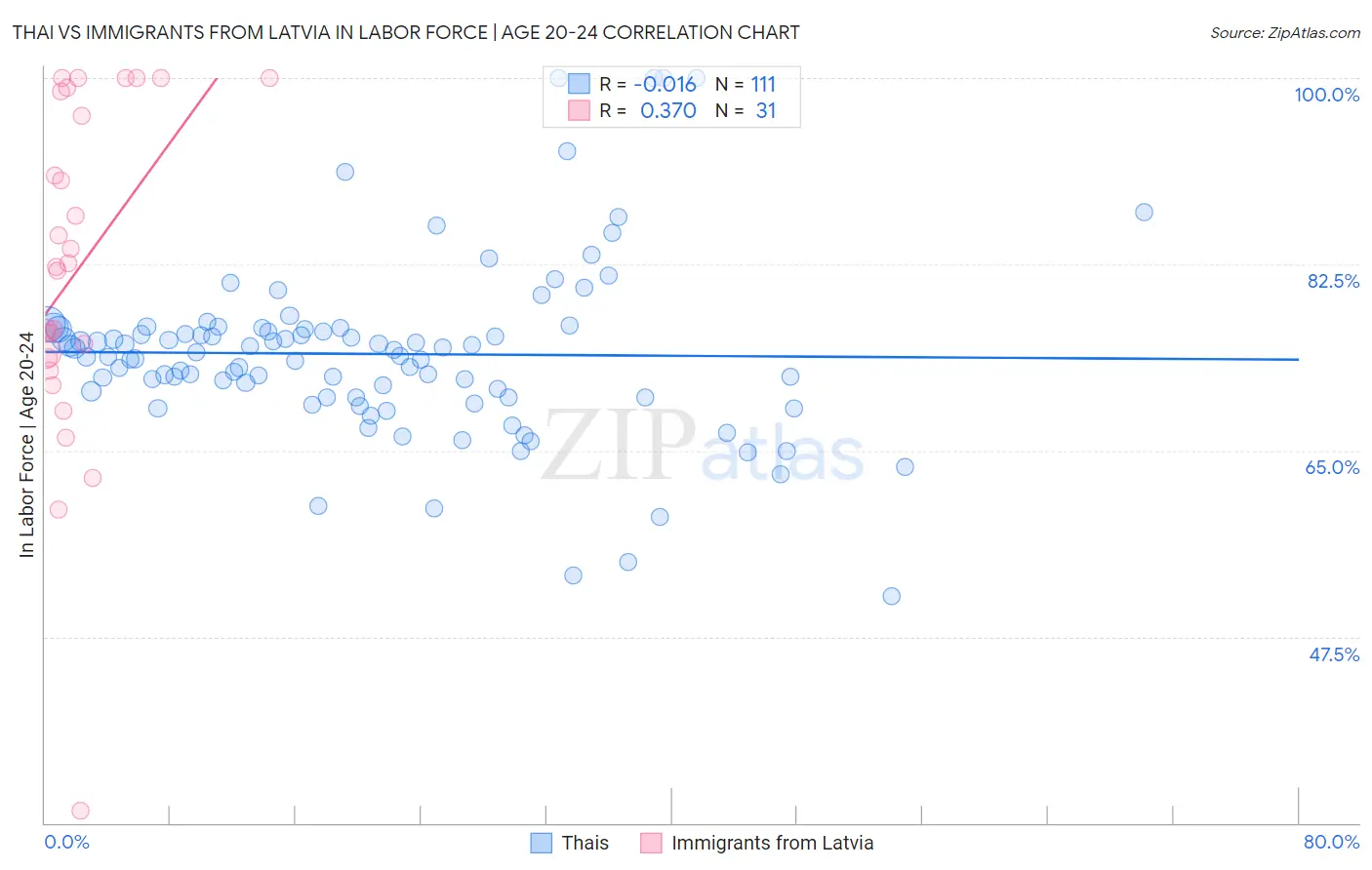 Thai vs Immigrants from Latvia In Labor Force | Age 20-24