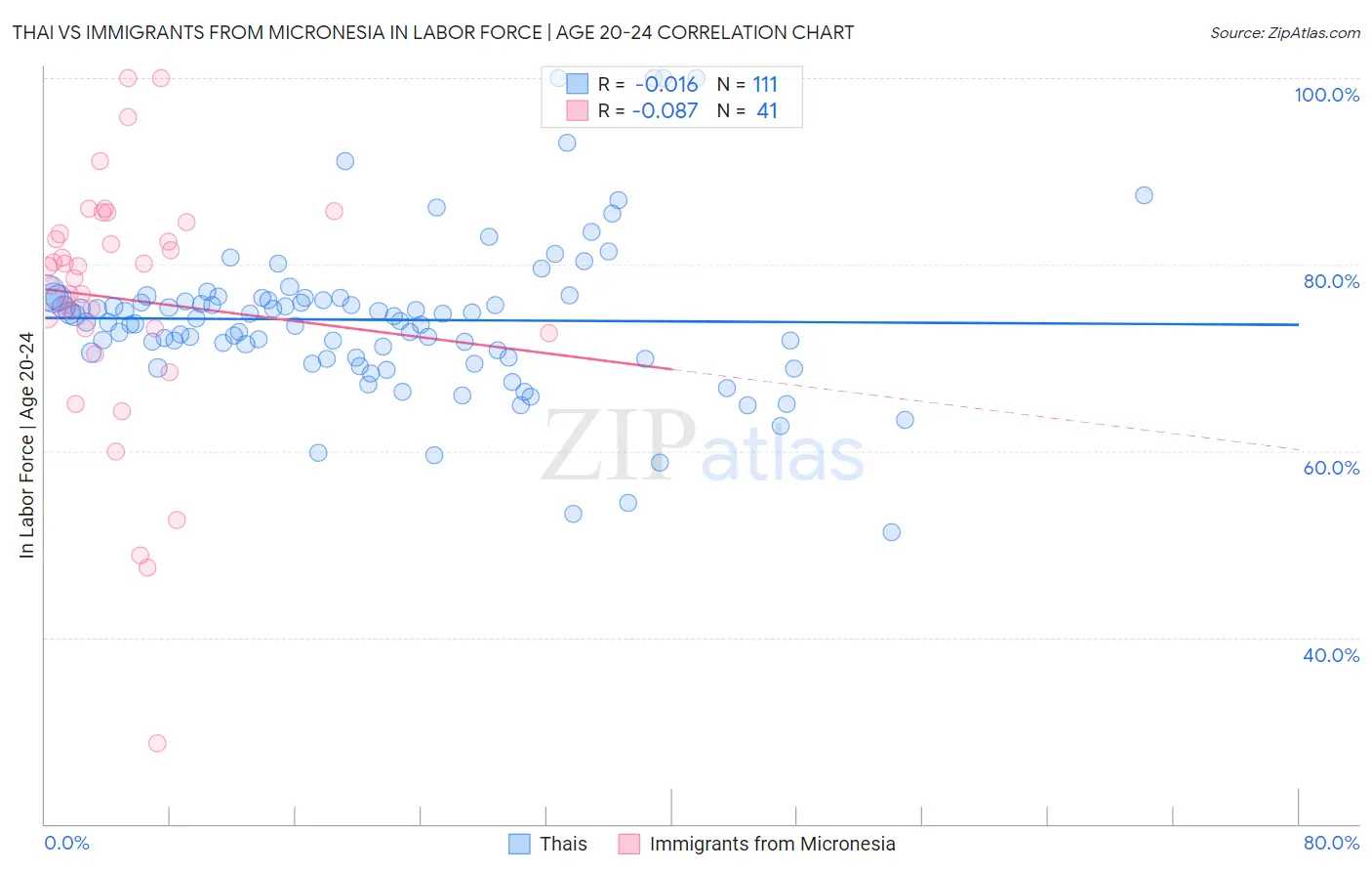 Thai vs Immigrants from Micronesia In Labor Force | Age 20-24