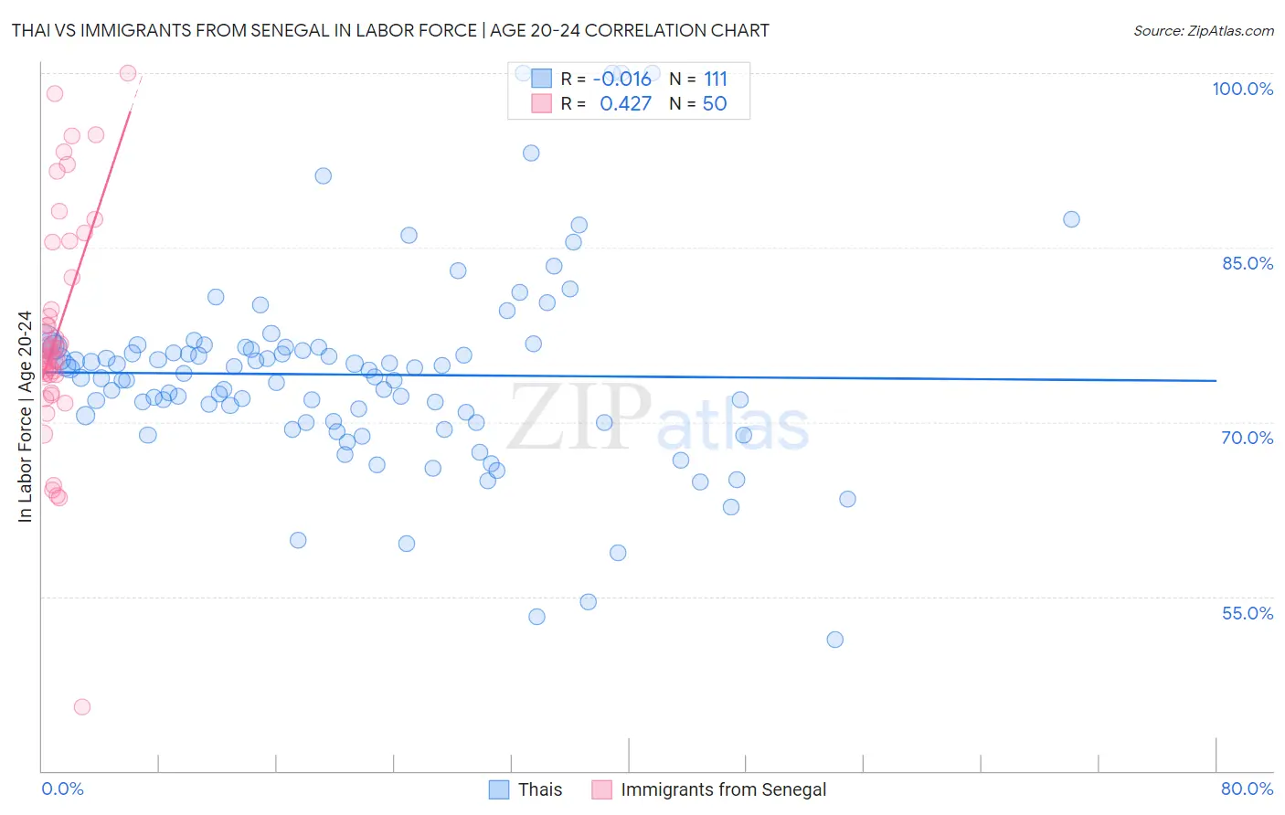 Thai vs Immigrants from Senegal In Labor Force | Age 20-24