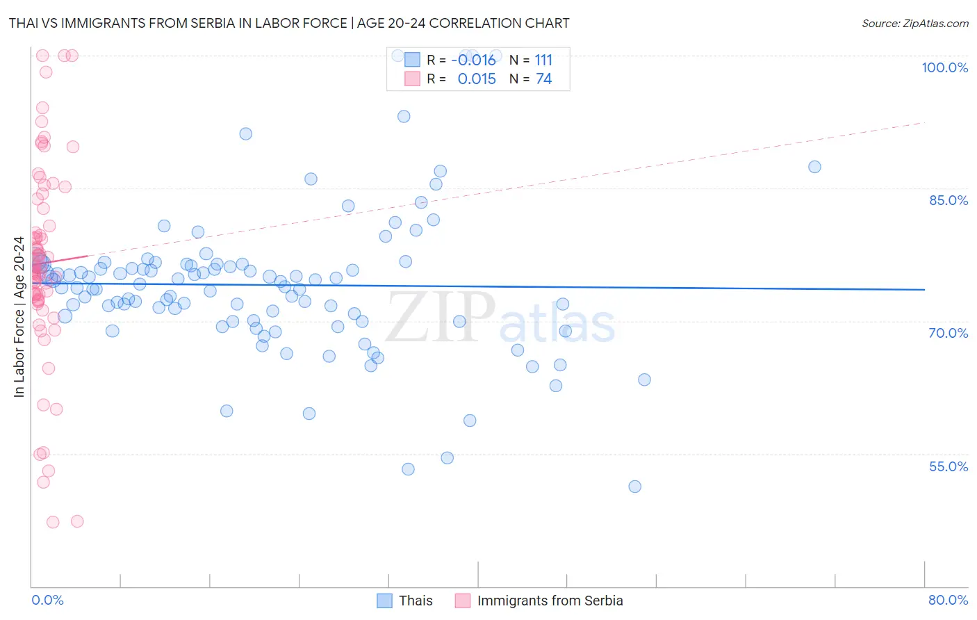 Thai vs Immigrants from Serbia In Labor Force | Age 20-24