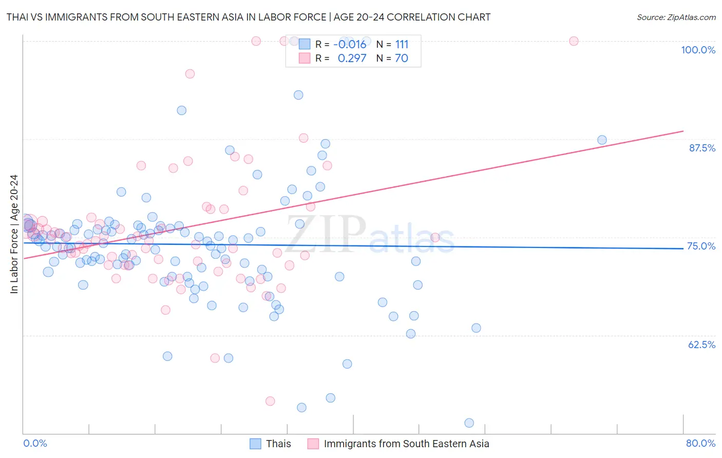 Thai vs Immigrants from South Eastern Asia In Labor Force | Age 20-24