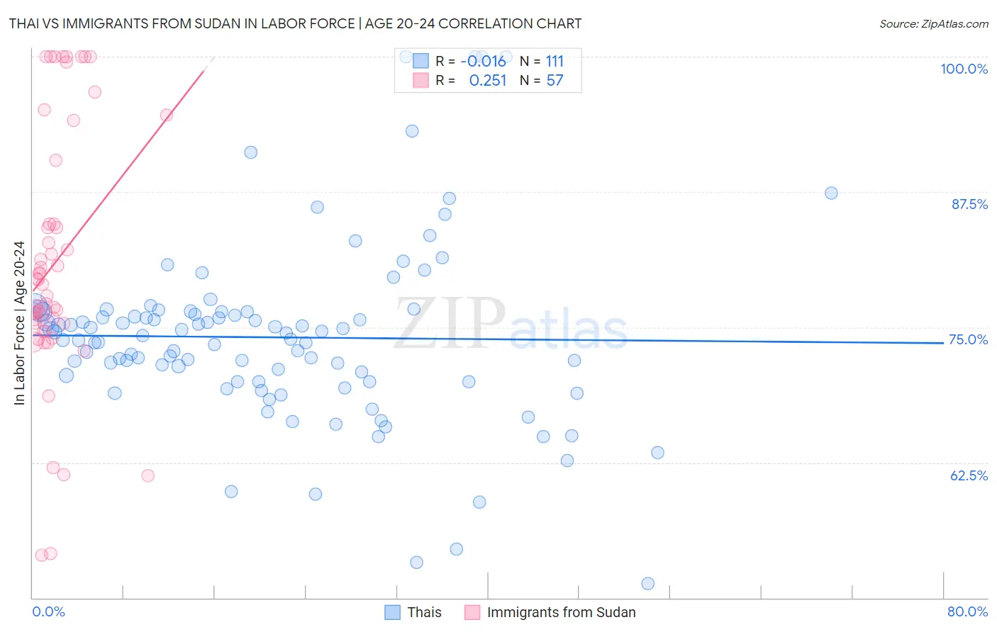 Thai vs Immigrants from Sudan In Labor Force | Age 20-24