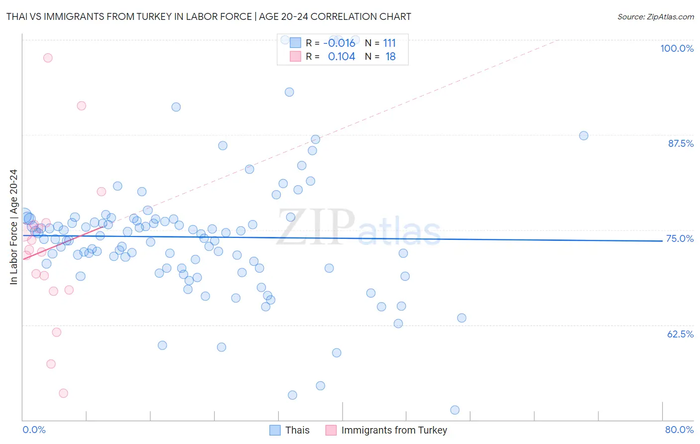 Thai vs Immigrants from Turkey In Labor Force | Age 20-24