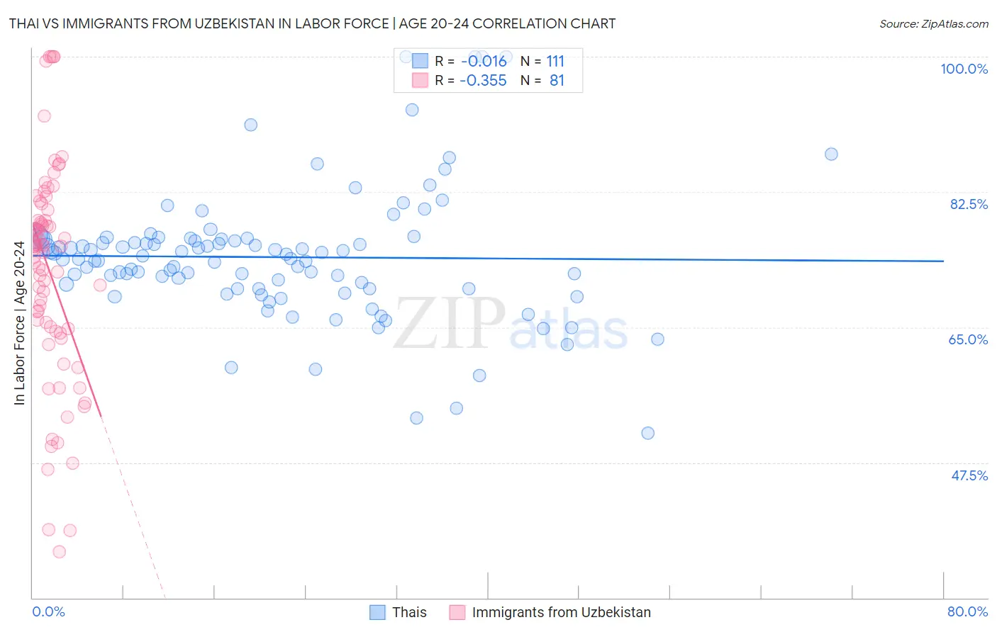 Thai vs Immigrants from Uzbekistan In Labor Force | Age 20-24