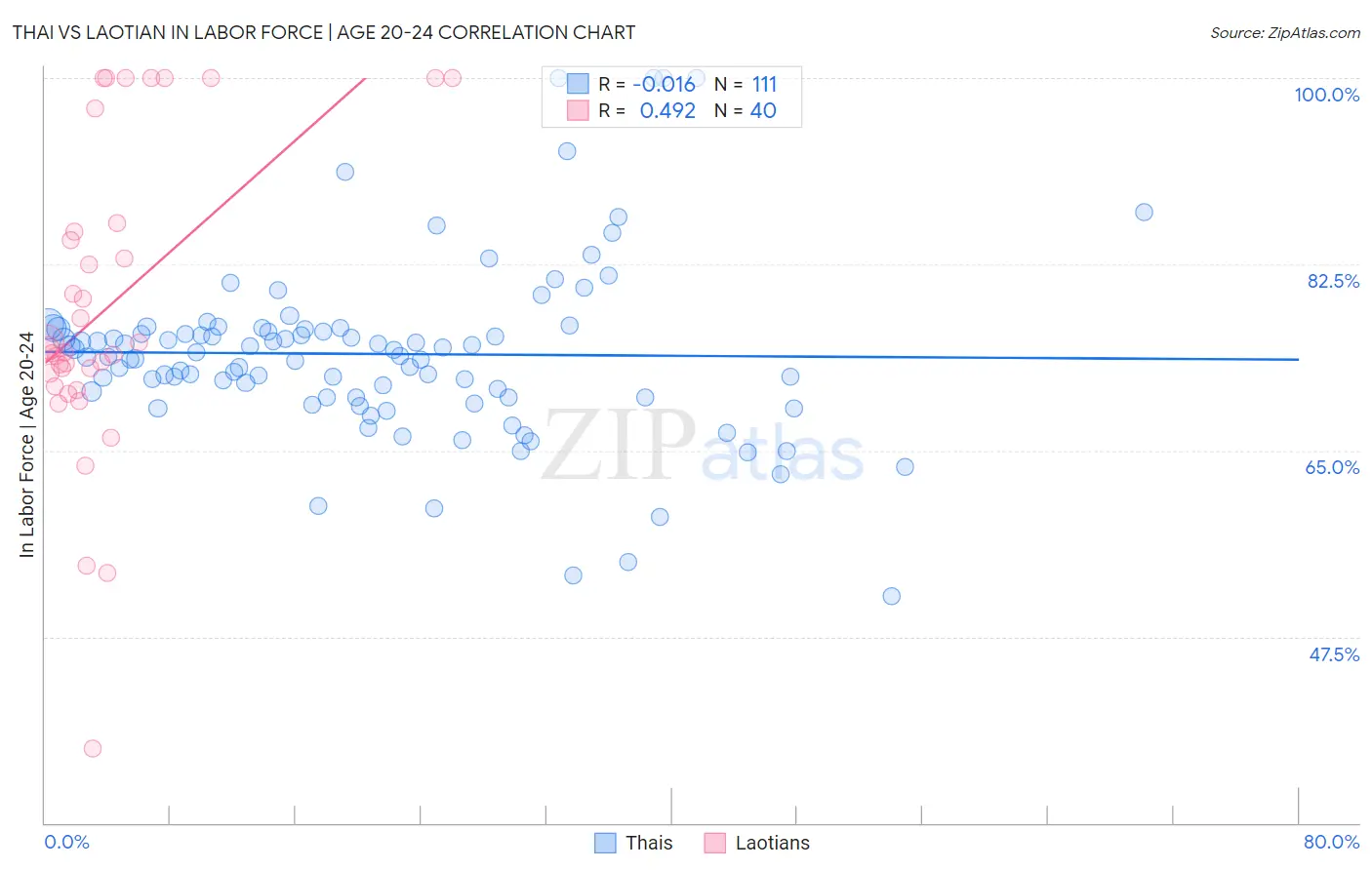 Thai vs Laotian In Labor Force | Age 20-24