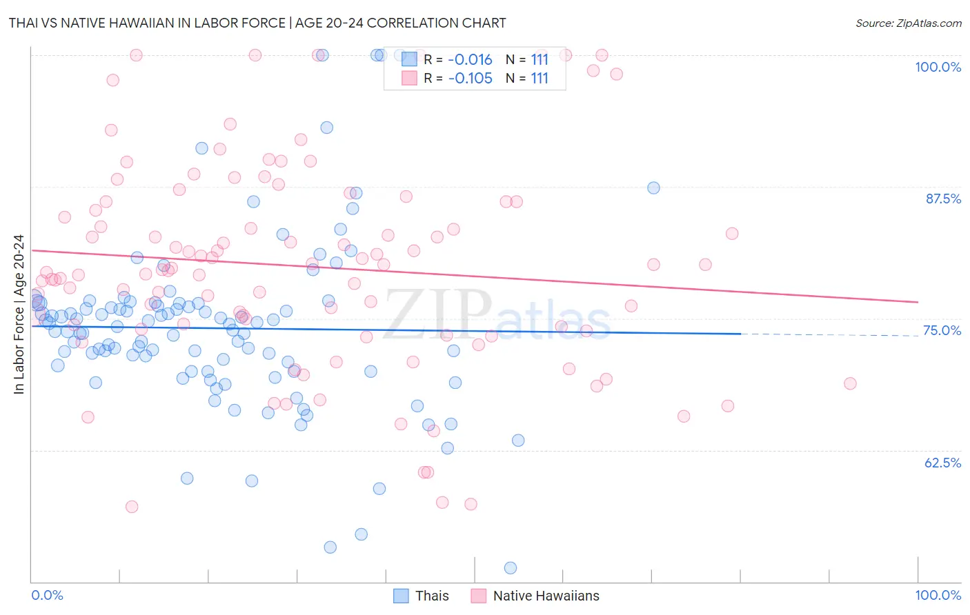Thai vs Native Hawaiian In Labor Force | Age 20-24