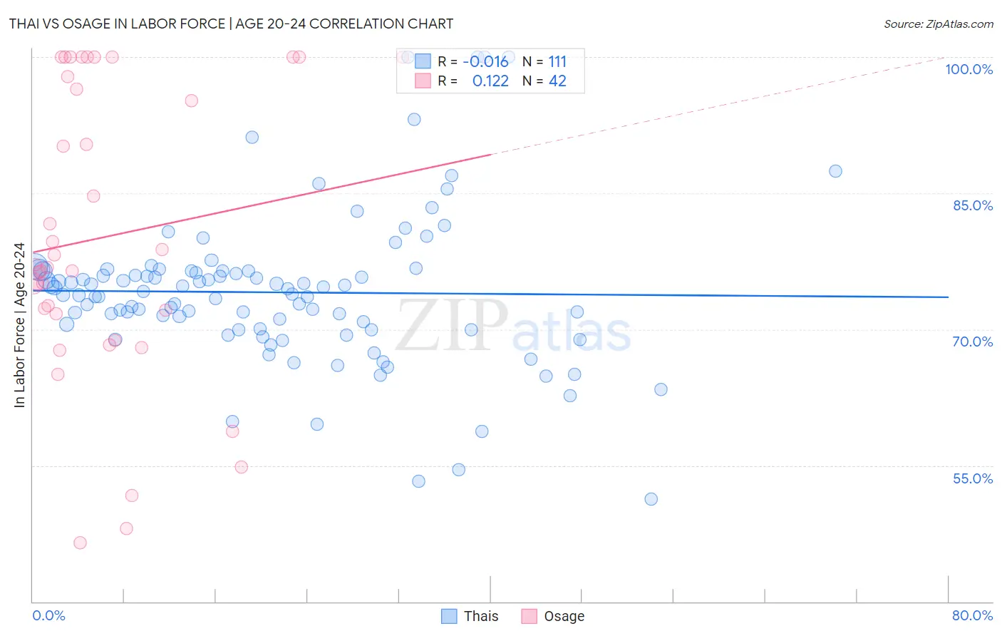 Thai vs Osage In Labor Force | Age 20-24