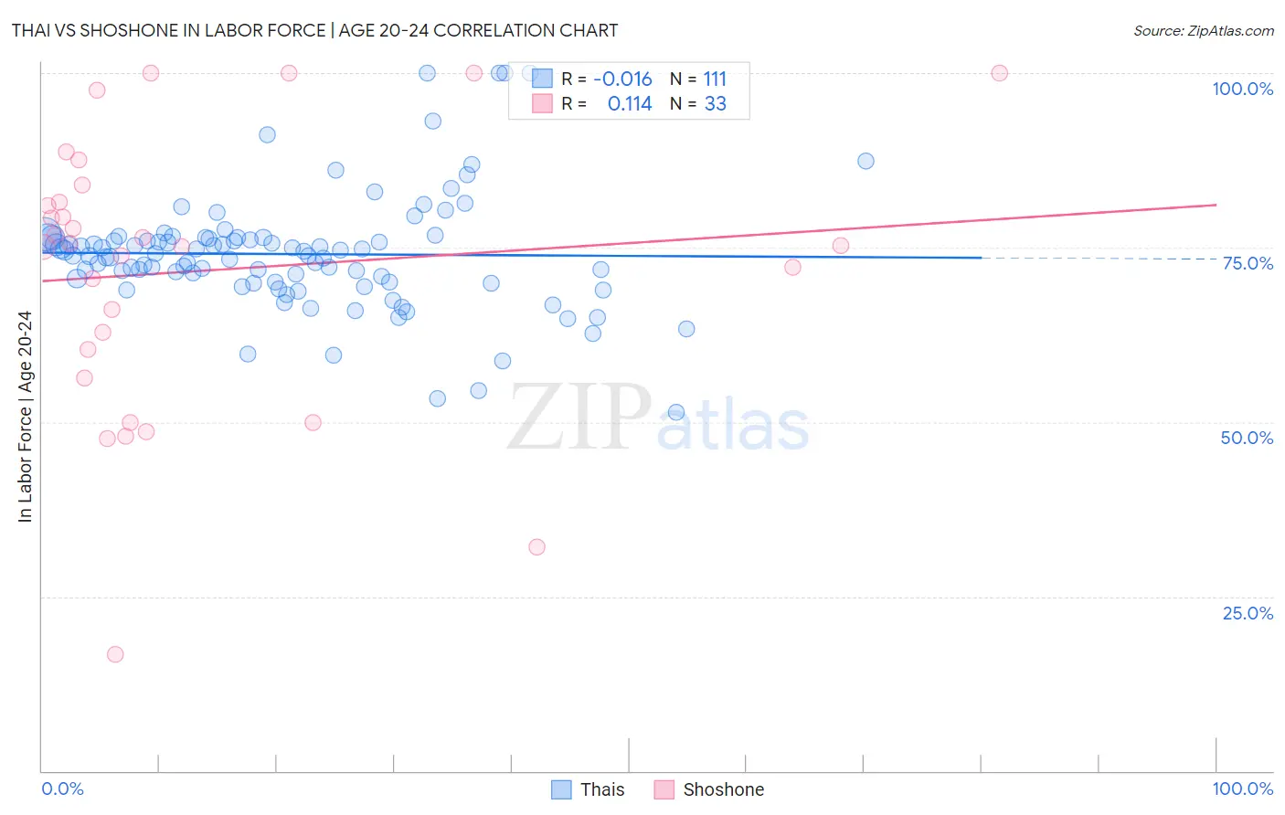 Thai vs Shoshone In Labor Force | Age 20-24