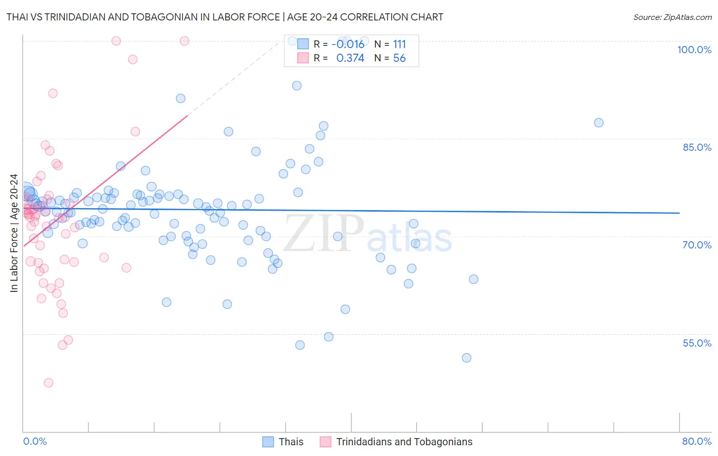 Thai vs Trinidadian and Tobagonian In Labor Force | Age 20-24