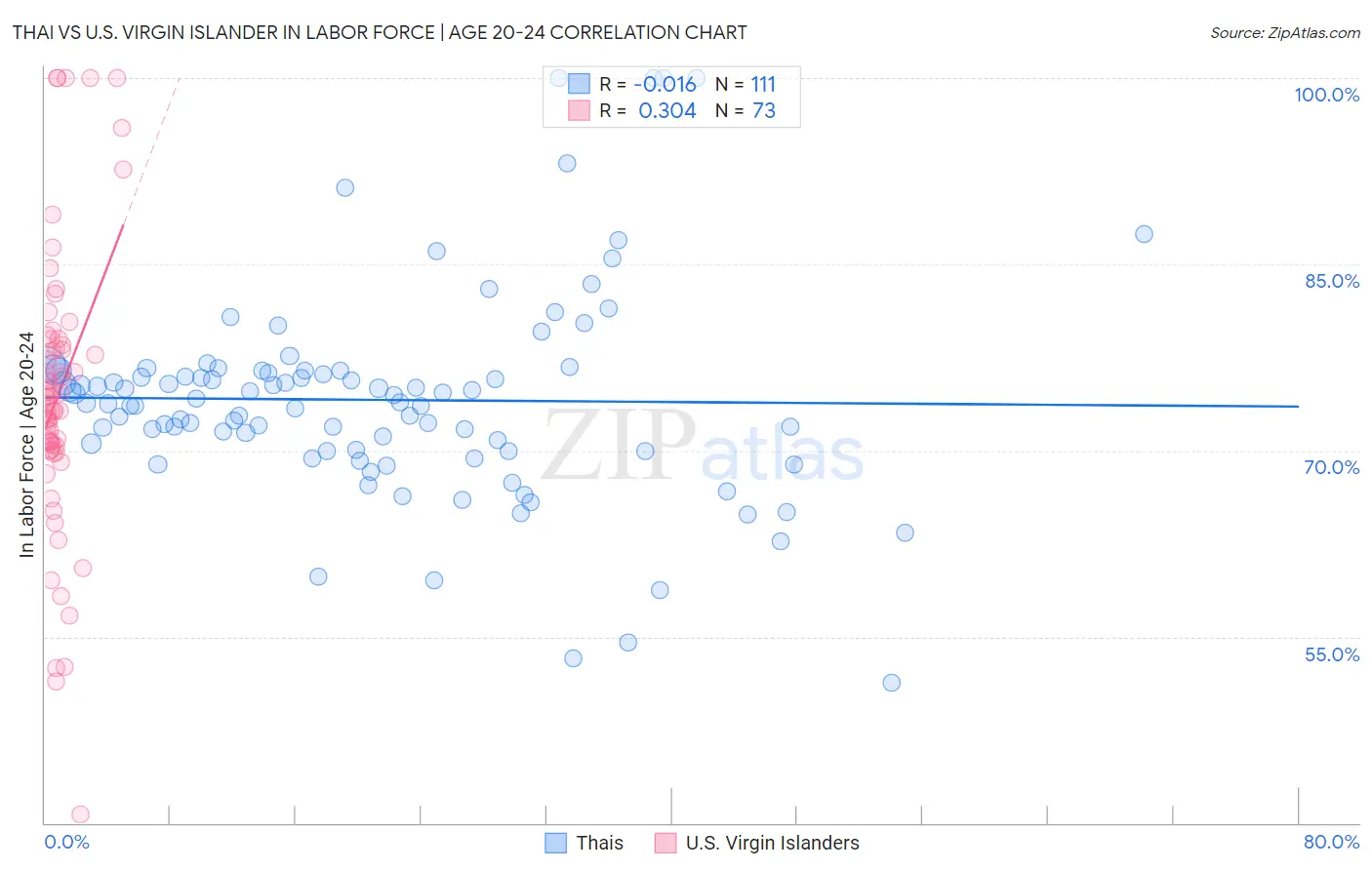 Thai vs U.S. Virgin Islander In Labor Force | Age 20-24