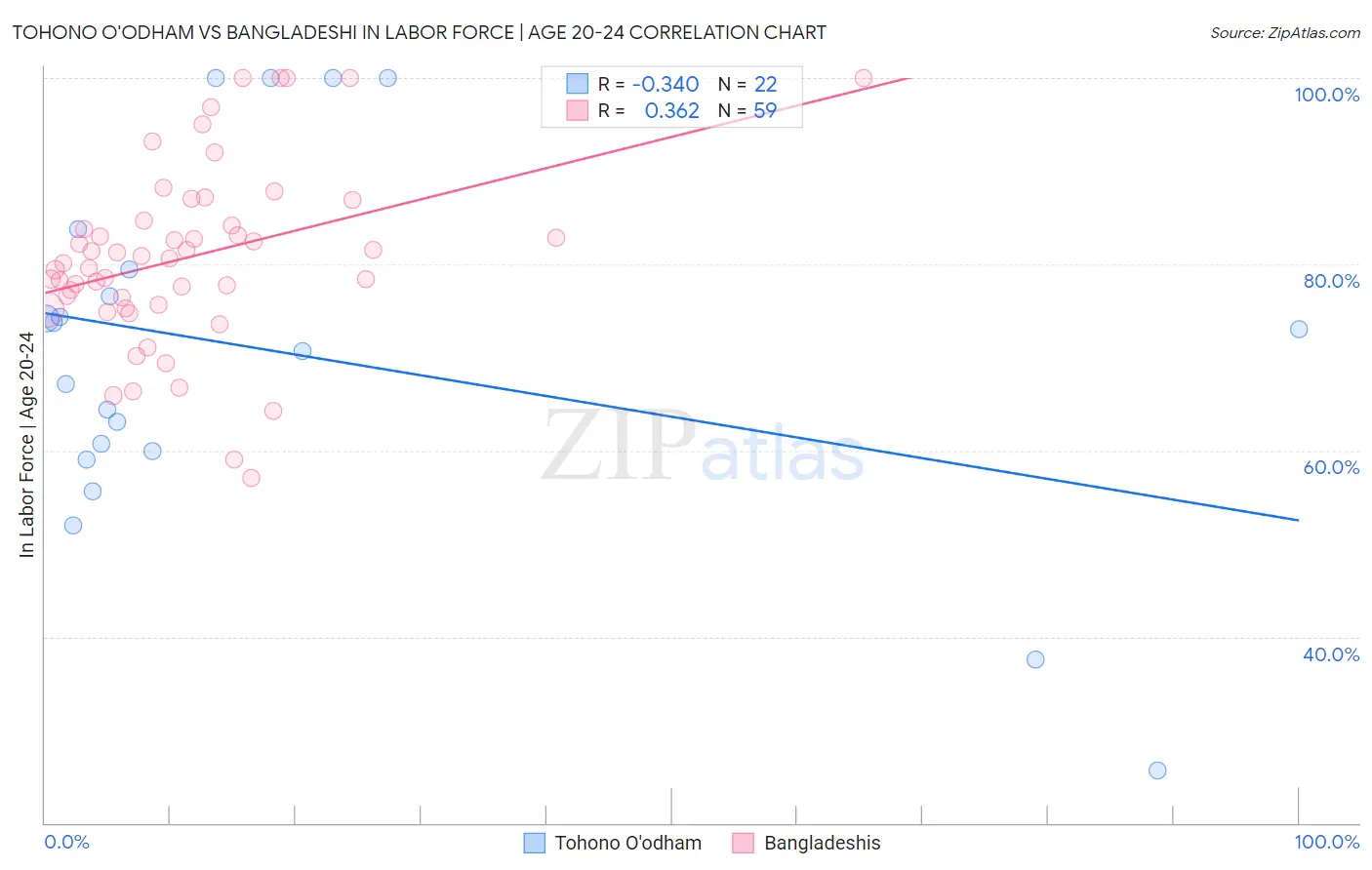 Tohono O'odham vs Bangladeshi In Labor Force | Age 20-24