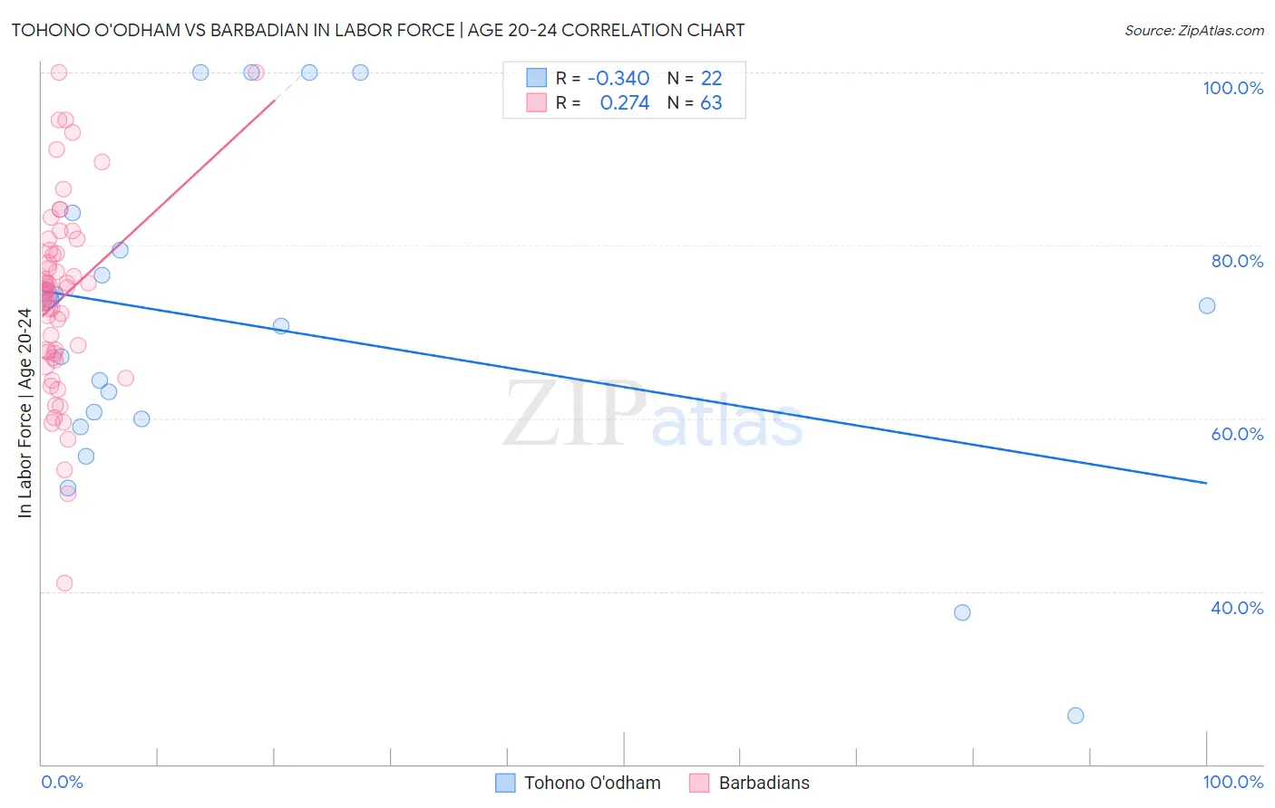 Tohono O'odham vs Barbadian In Labor Force | Age 20-24